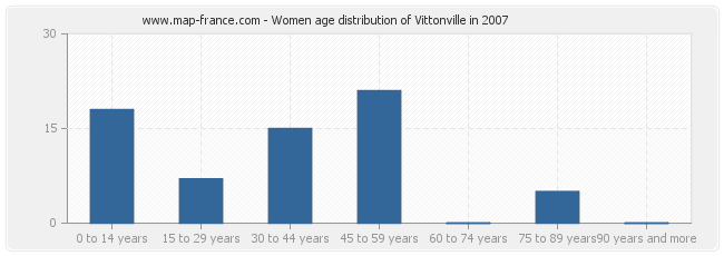 Women age distribution of Vittonville in 2007