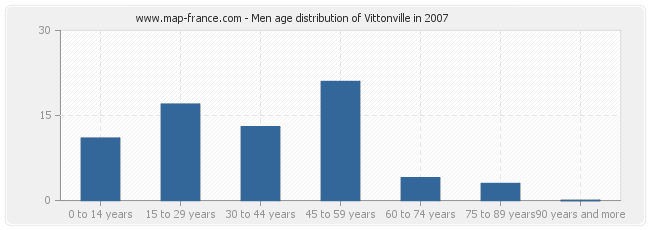 Men age distribution of Vittonville in 2007