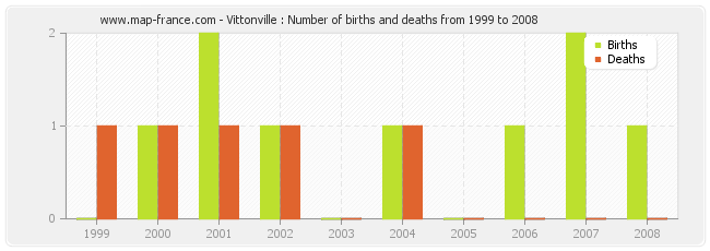 Vittonville : Number of births and deaths from 1999 to 2008