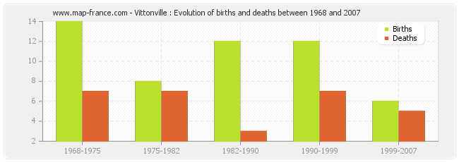 Vittonville : Evolution of births and deaths between 1968 and 2007