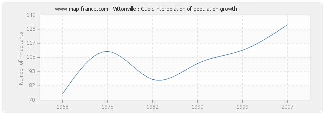 Vittonville : Cubic interpolation of population growth