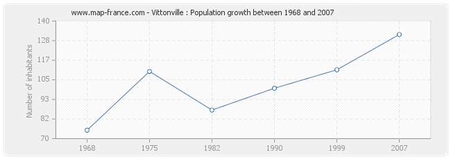 Population Vittonville