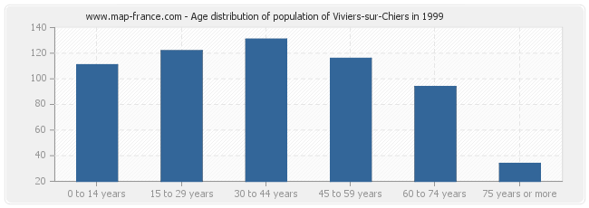 Age distribution of population of Viviers-sur-Chiers in 1999