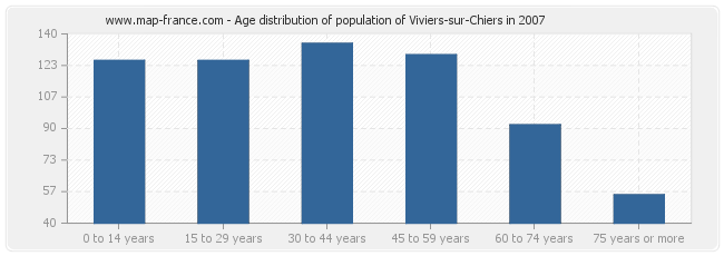 Age distribution of population of Viviers-sur-Chiers in 2007