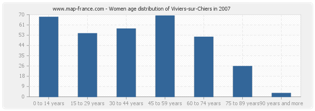 Women age distribution of Viviers-sur-Chiers in 2007