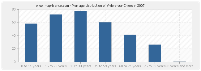 Men age distribution of Viviers-sur-Chiers in 2007