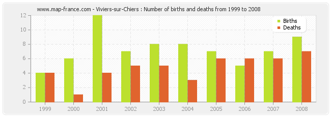 Viviers-sur-Chiers : Number of births and deaths from 1999 to 2008