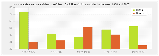 Viviers-sur-Chiers : Evolution of births and deaths between 1968 and 2007