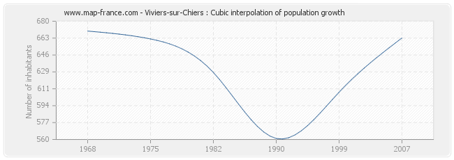 Viviers-sur-Chiers : Cubic interpolation of population growth