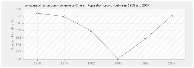 Population Viviers-sur-Chiers