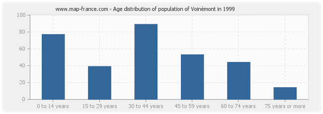 Age distribution of population of Voinémont in 1999