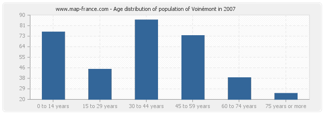 Age distribution of population of Voinémont in 2007