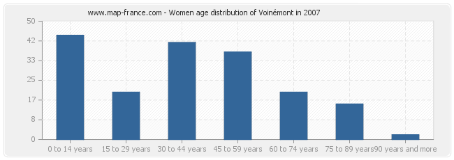 Women age distribution of Voinémont in 2007