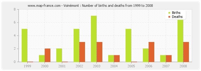 Voinémont : Number of births and deaths from 1999 to 2008
