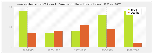 Voinémont : Evolution of births and deaths between 1968 and 2007