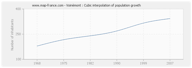 Voinémont : Cubic interpolation of population growth