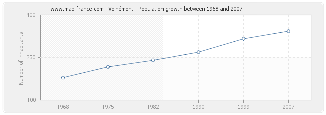 Population Voinémont