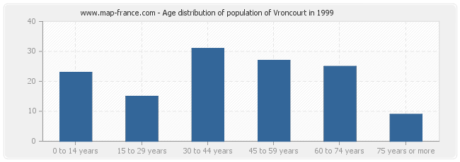 Age distribution of population of Vroncourt in 1999
