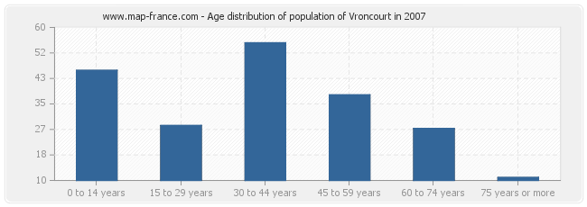 Age distribution of population of Vroncourt in 2007
