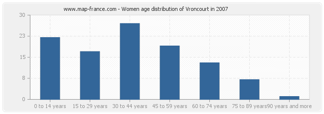 Women age distribution of Vroncourt in 2007