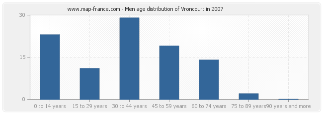 Men age distribution of Vroncourt in 2007