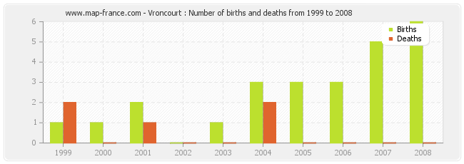 Vroncourt : Number of births and deaths from 1999 to 2008