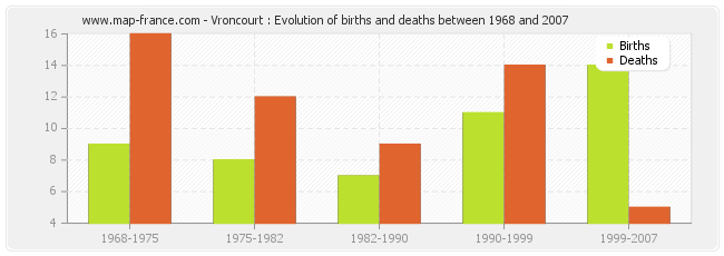 Vroncourt : Evolution of births and deaths between 1968 and 2007