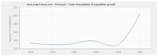 Vroncourt : Cubic interpolation of population growth