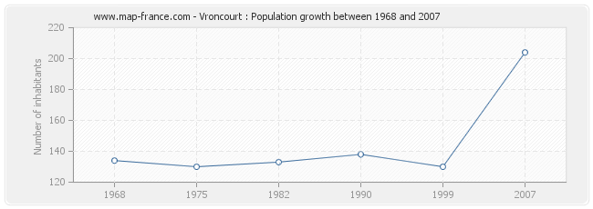 Population Vroncourt