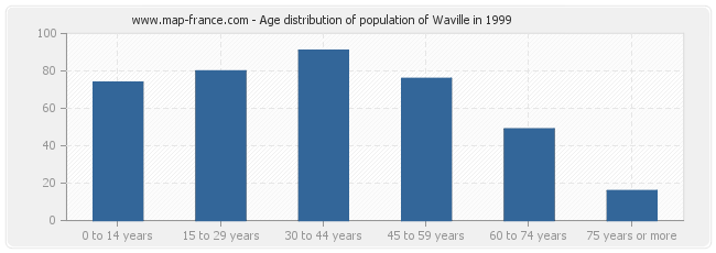 Age distribution of population of Waville in 1999