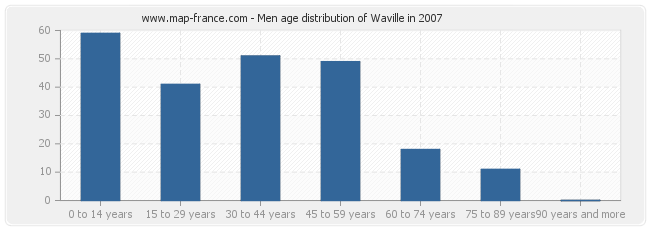 Men age distribution of Waville in 2007