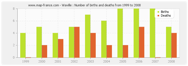 Waville : Number of births and deaths from 1999 to 2008