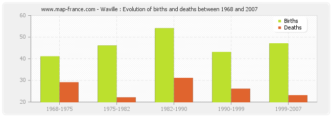 Waville : Evolution of births and deaths between 1968 and 2007