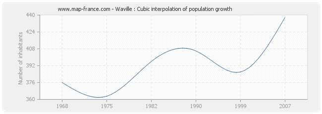 Waville : Cubic interpolation of population growth