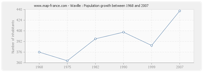 Population Waville