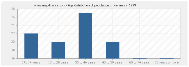 Age distribution of population of Xammes in 1999