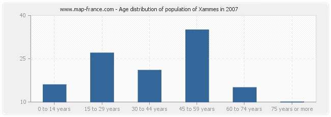 Age distribution of population of Xammes in 2007