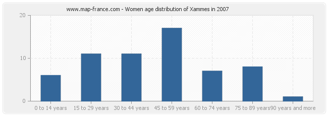 Women age distribution of Xammes in 2007