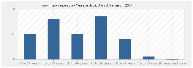 Men age distribution of Xammes in 2007