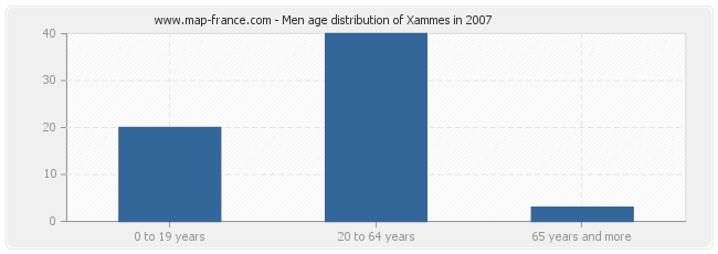 Men age distribution of Xammes in 2007