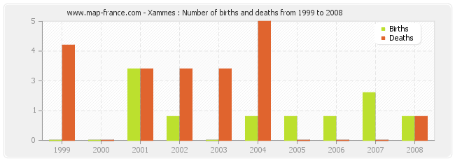Xammes : Number of births and deaths from 1999 to 2008