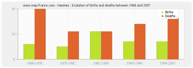 Xammes : Evolution of births and deaths between 1968 and 2007