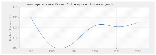 Xammes : Cubic interpolation of population growth