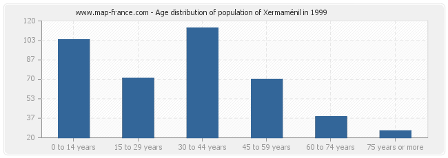 Age distribution of population of Xermaménil in 1999