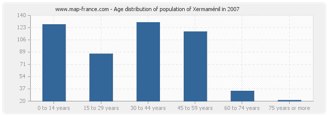 Age distribution of population of Xermaménil in 2007