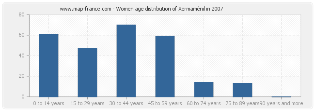 Women age distribution of Xermaménil in 2007