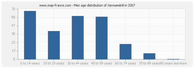 Men age distribution of Xermaménil in 2007