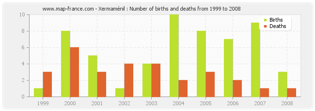 Xermaménil : Number of births and deaths from 1999 to 2008