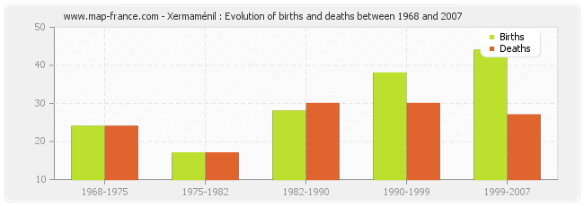 Xermaménil : Evolution of births and deaths between 1968 and 2007