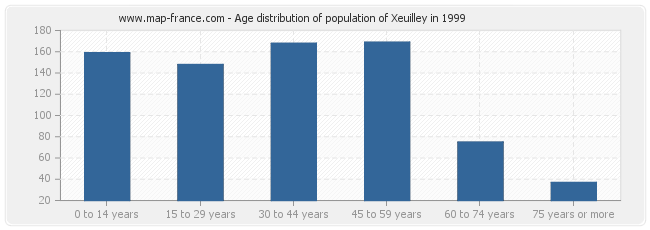 Age distribution of population of Xeuilley in 1999